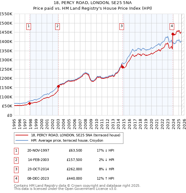 18, PERCY ROAD, LONDON, SE25 5NA: Price paid vs HM Land Registry's House Price Index