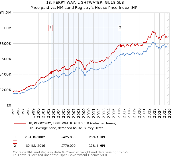 18, PERRY WAY, LIGHTWATER, GU18 5LB: Price paid vs HM Land Registry's House Price Index