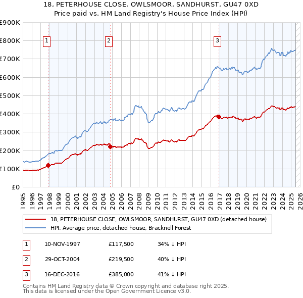 18, PETERHOUSE CLOSE, OWLSMOOR, SANDHURST, GU47 0XD: Price paid vs HM Land Registry's House Price Index