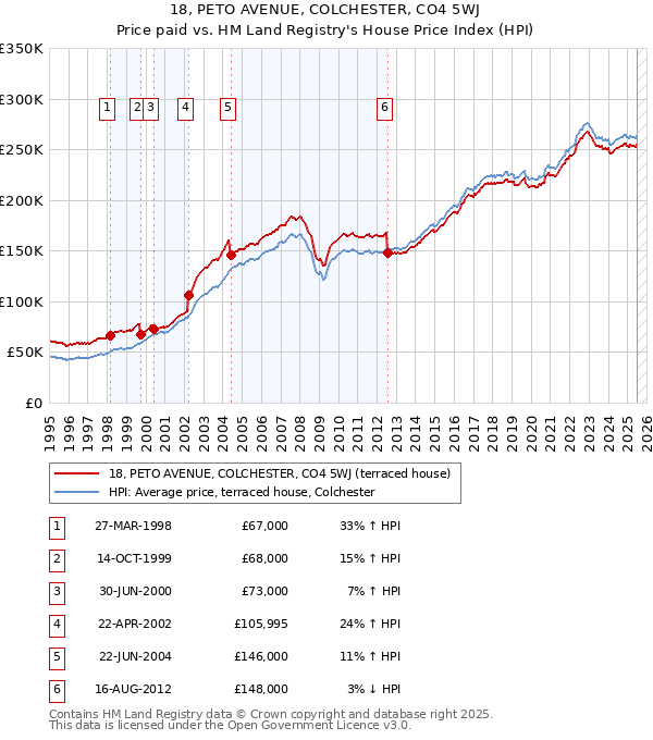 18, PETO AVENUE, COLCHESTER, CO4 5WJ: Price paid vs HM Land Registry's House Price Index