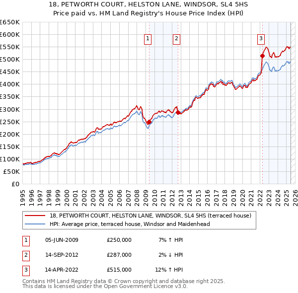 18, PETWORTH COURT, HELSTON LANE, WINDSOR, SL4 5HS: Price paid vs HM Land Registry's House Price Index
