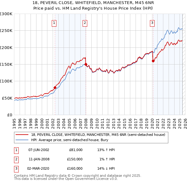 18, PEVERIL CLOSE, WHITEFIELD, MANCHESTER, M45 6NR: Price paid vs HM Land Registry's House Price Index