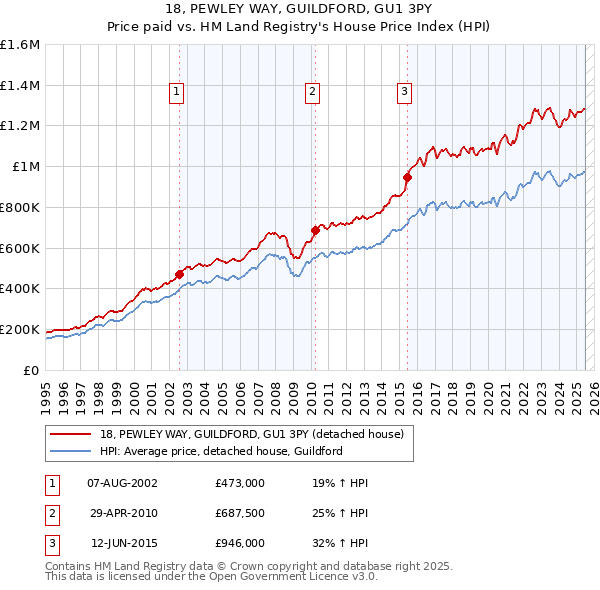 18, PEWLEY WAY, GUILDFORD, GU1 3PY: Price paid vs HM Land Registry's House Price Index
