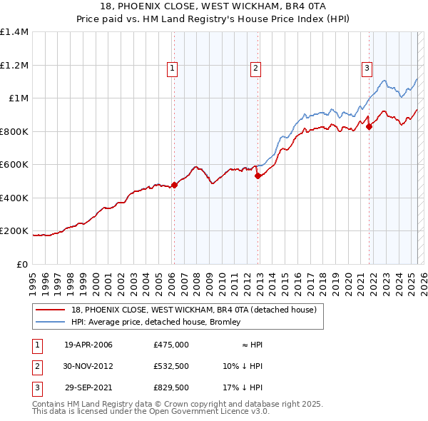 18, PHOENIX CLOSE, WEST WICKHAM, BR4 0TA: Price paid vs HM Land Registry's House Price Index