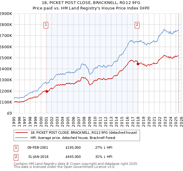 18, PICKET POST CLOSE, BRACKNELL, RG12 9FG: Price paid vs HM Land Registry's House Price Index