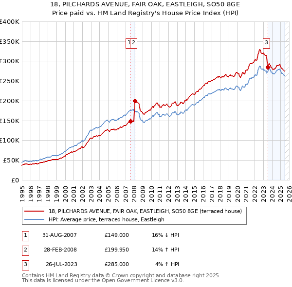 18, PILCHARDS AVENUE, FAIR OAK, EASTLEIGH, SO50 8GE: Price paid vs HM Land Registry's House Price Index