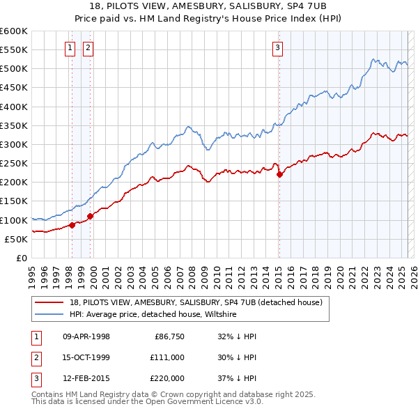 18, PILOTS VIEW, AMESBURY, SALISBURY, SP4 7UB: Price paid vs HM Land Registry's House Price Index