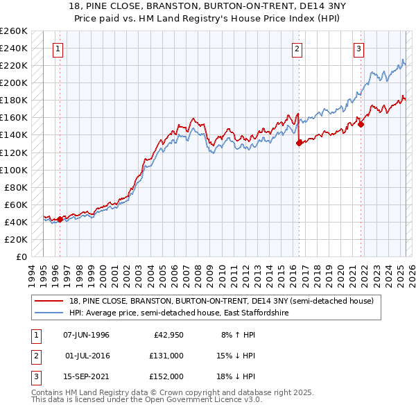 18, PINE CLOSE, BRANSTON, BURTON-ON-TRENT, DE14 3NY: Price paid vs HM Land Registry's House Price Index