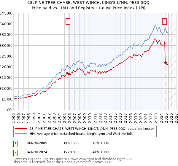 18, PINE TREE CHASE, WEST WINCH, KING'S LYNN, PE33 0QQ: Price paid vs HM Land Registry's House Price Index