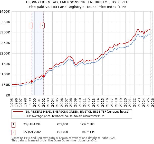 18, PINKERS MEAD, EMERSONS GREEN, BRISTOL, BS16 7EF: Price paid vs HM Land Registry's House Price Index