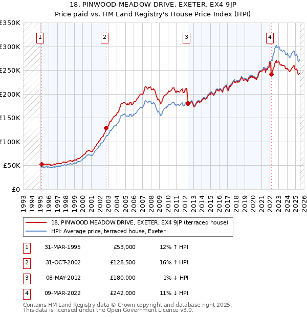 18, PINWOOD MEADOW DRIVE, EXETER, EX4 9JP: Price paid vs HM Land Registry's House Price Index