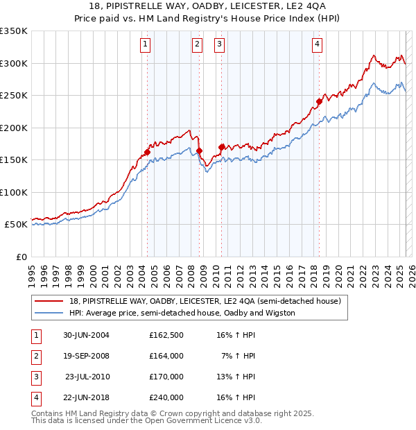 18, PIPISTRELLE WAY, OADBY, LEICESTER, LE2 4QA: Price paid vs HM Land Registry's House Price Index