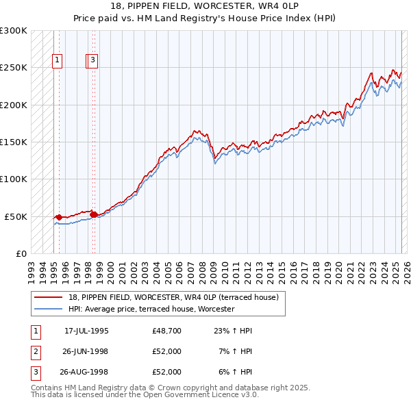 18, PIPPEN FIELD, WORCESTER, WR4 0LP: Price paid vs HM Land Registry's House Price Index