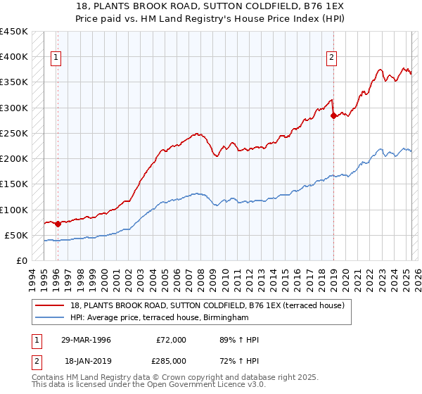 18, PLANTS BROOK ROAD, SUTTON COLDFIELD, B76 1EX: Price paid vs HM Land Registry's House Price Index