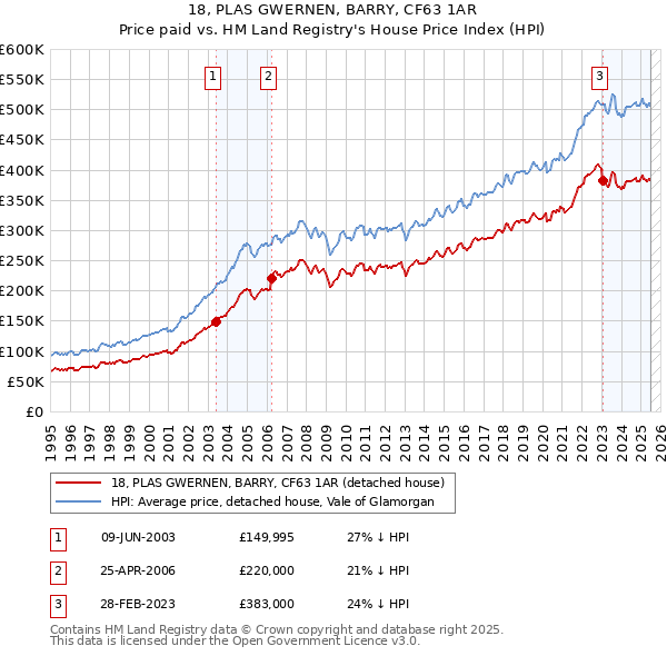 18, PLAS GWERNEN, BARRY, CF63 1AR: Price paid vs HM Land Registry's House Price Index