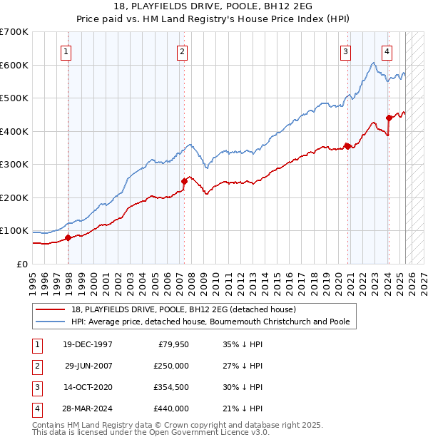 18, PLAYFIELDS DRIVE, POOLE, BH12 2EG: Price paid vs HM Land Registry's House Price Index