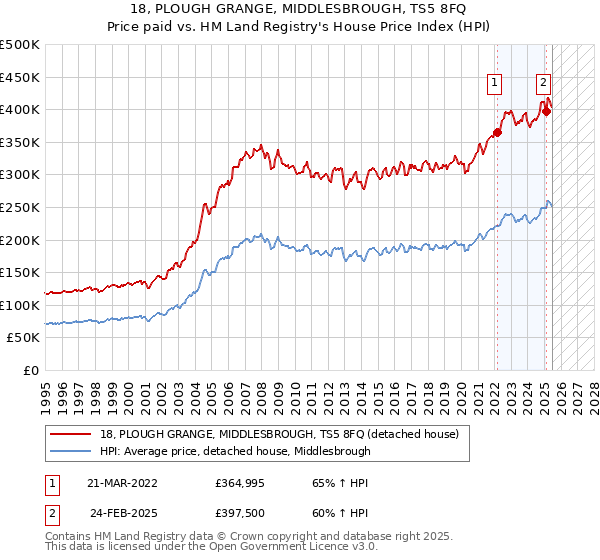 18, PLOUGH GRANGE, MIDDLESBROUGH, TS5 8FQ: Price paid vs HM Land Registry's House Price Index