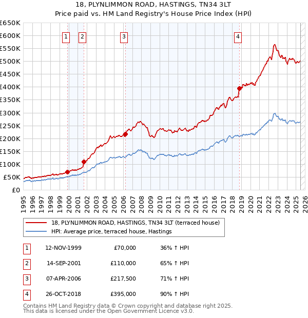 18, PLYNLIMMON ROAD, HASTINGS, TN34 3LT: Price paid vs HM Land Registry's House Price Index