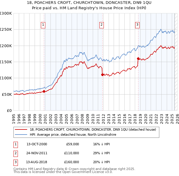18, POACHERS CROFT, CHURCHTOWN, DONCASTER, DN9 1QU: Price paid vs HM Land Registry's House Price Index