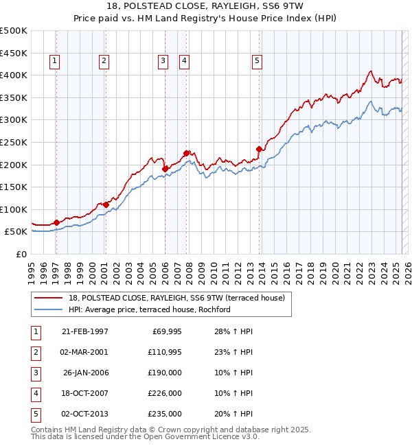18, POLSTEAD CLOSE, RAYLEIGH, SS6 9TW: Price paid vs HM Land Registry's House Price Index