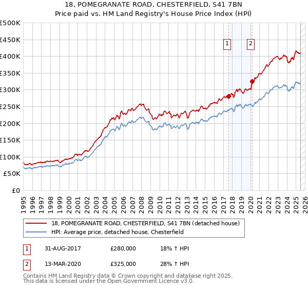 18, POMEGRANATE ROAD, CHESTERFIELD, S41 7BN: Price paid vs HM Land Registry's House Price Index