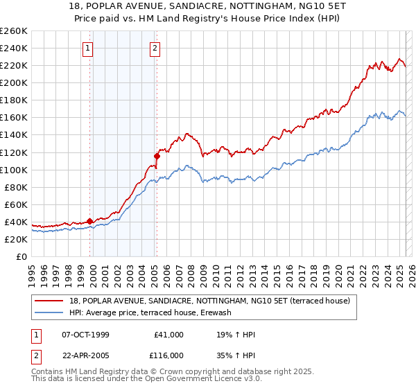 18, POPLAR AVENUE, SANDIACRE, NOTTINGHAM, NG10 5ET: Price paid vs HM Land Registry's House Price Index