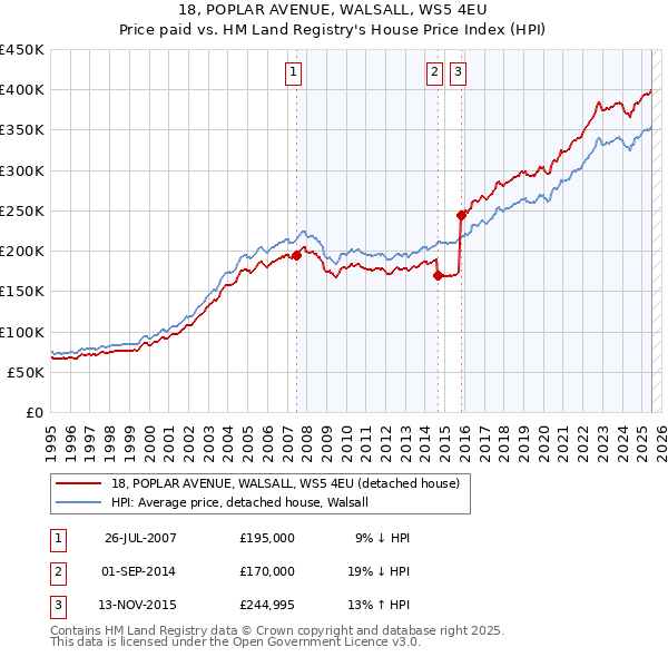 18, POPLAR AVENUE, WALSALL, WS5 4EU: Price paid vs HM Land Registry's House Price Index