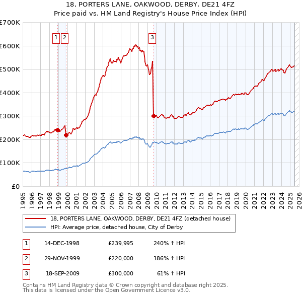 18, PORTERS LANE, OAKWOOD, DERBY, DE21 4FZ: Price paid vs HM Land Registry's House Price Index