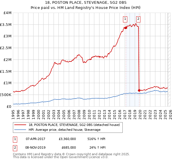 18, POSTON PLACE, STEVENAGE, SG2 0BS: Price paid vs HM Land Registry's House Price Index