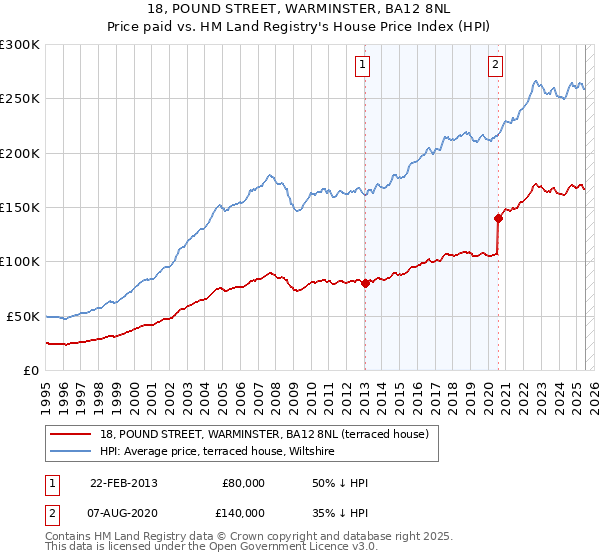 18, POUND STREET, WARMINSTER, BA12 8NL: Price paid vs HM Land Registry's House Price Index