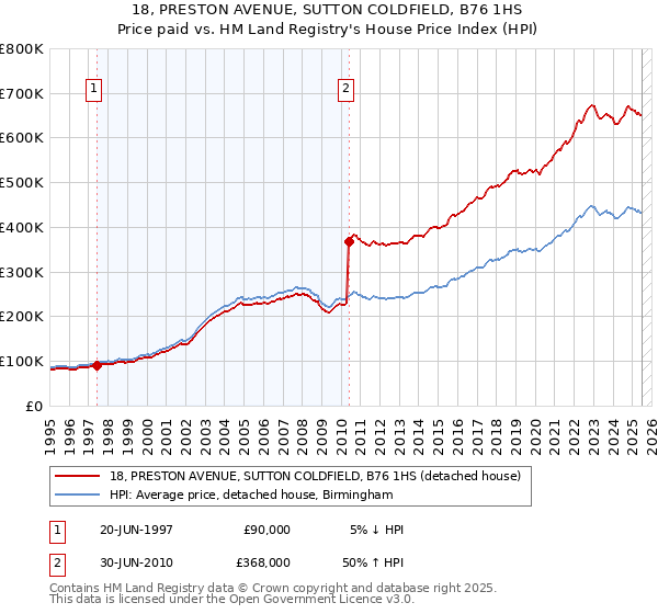 18, PRESTON AVENUE, SUTTON COLDFIELD, B76 1HS: Price paid vs HM Land Registry's House Price Index