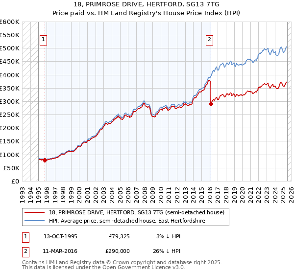 18, PRIMROSE DRIVE, HERTFORD, SG13 7TG: Price paid vs HM Land Registry's House Price Index