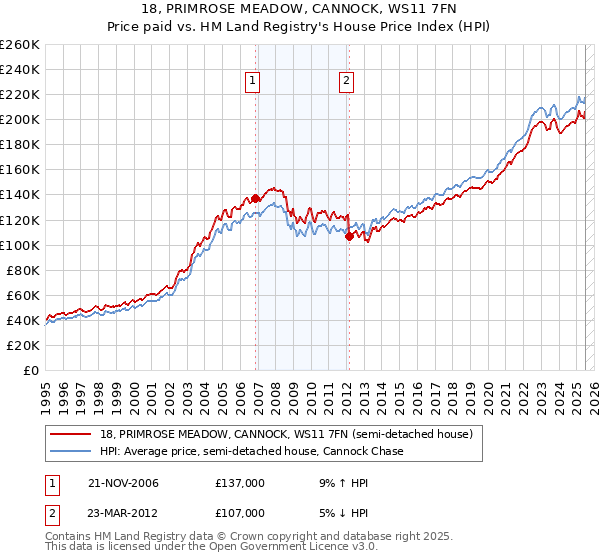 18, PRIMROSE MEADOW, CANNOCK, WS11 7FN: Price paid vs HM Land Registry's House Price Index