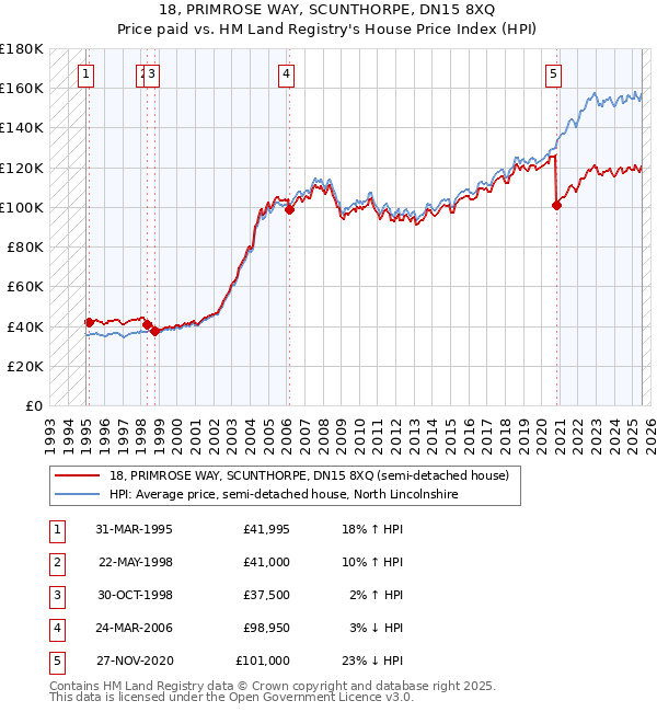 18, PRIMROSE WAY, SCUNTHORPE, DN15 8XQ: Price paid vs HM Land Registry's House Price Index