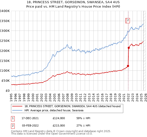 18, PRINCESS STREET, GORSEINON, SWANSEA, SA4 4US: Price paid vs HM Land Registry's House Price Index