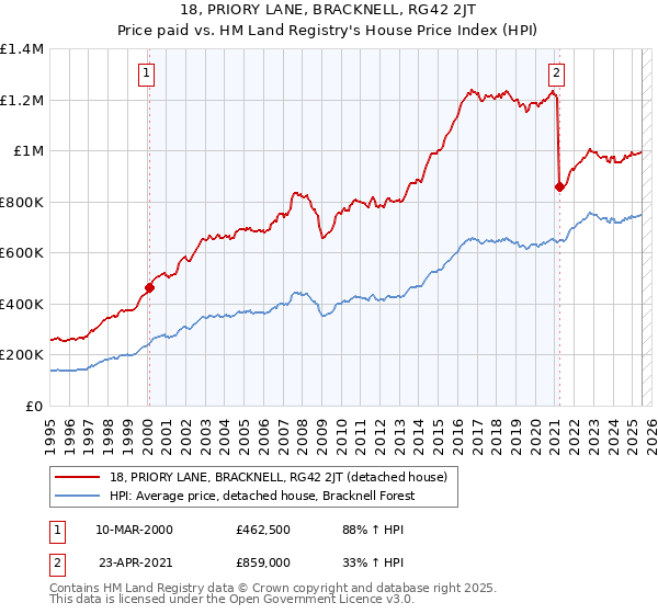 18, PRIORY LANE, BRACKNELL, RG42 2JT: Price paid vs HM Land Registry's House Price Index