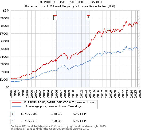 18, PRIORY ROAD, CAMBRIDGE, CB5 8HT: Price paid vs HM Land Registry's House Price Index
