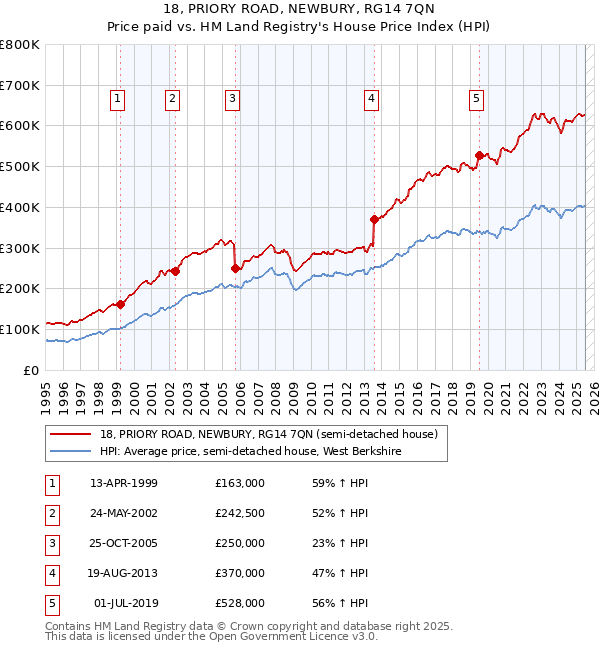 18, PRIORY ROAD, NEWBURY, RG14 7QN: Price paid vs HM Land Registry's House Price Index