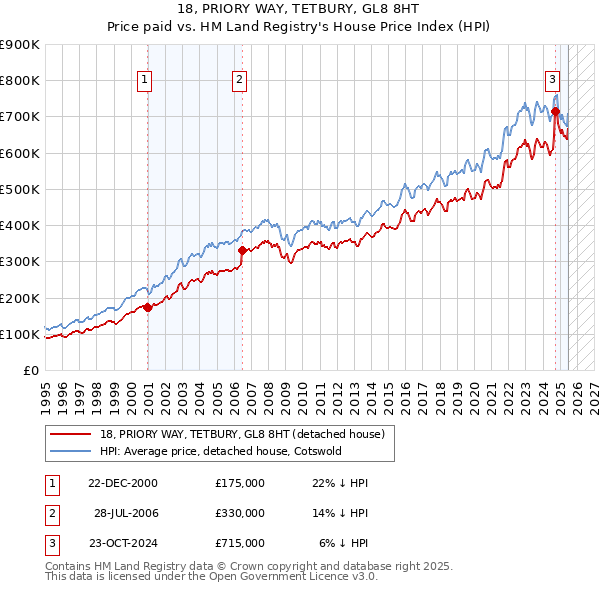 18, PRIORY WAY, TETBURY, GL8 8HT: Price paid vs HM Land Registry's House Price Index