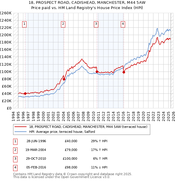 18, PROSPECT ROAD, CADISHEAD, MANCHESTER, M44 5AW: Price paid vs HM Land Registry's House Price Index