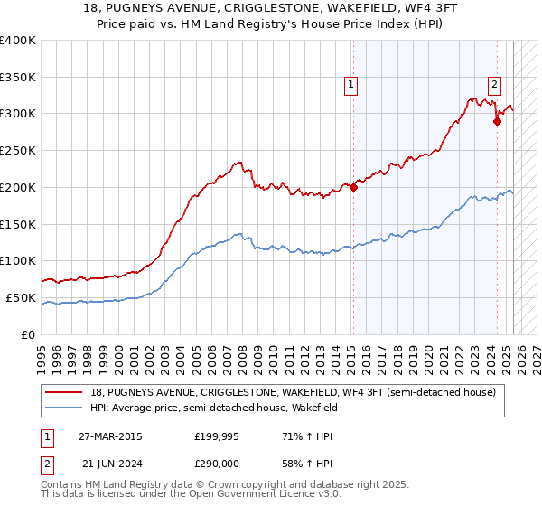 18, PUGNEYS AVENUE, CRIGGLESTONE, WAKEFIELD, WF4 3FT: Price paid vs HM Land Registry's House Price Index