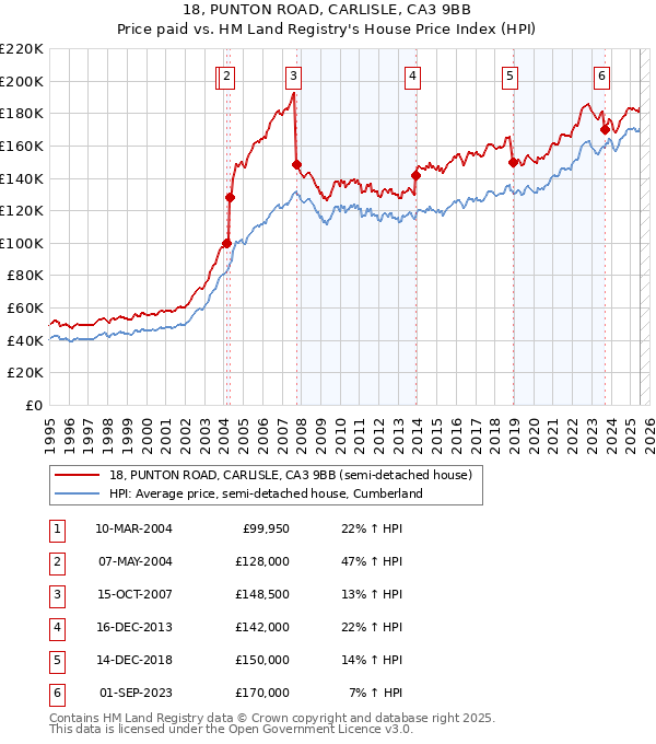 18, PUNTON ROAD, CARLISLE, CA3 9BB: Price paid vs HM Land Registry's House Price Index