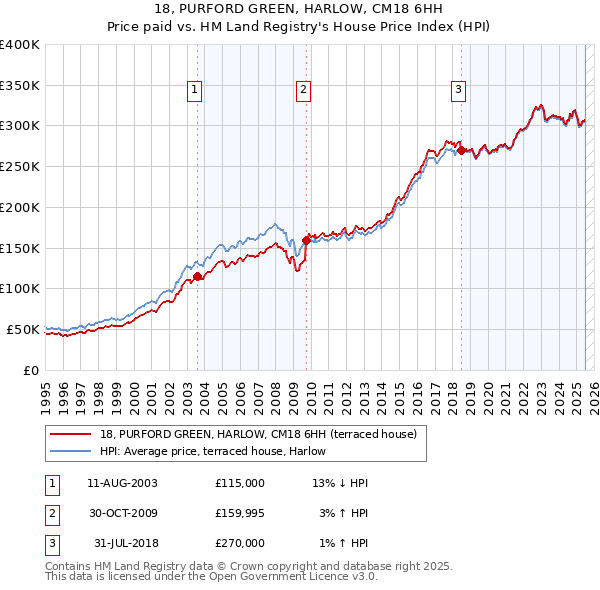 18, PURFORD GREEN, HARLOW, CM18 6HH: Price paid vs HM Land Registry's House Price Index
