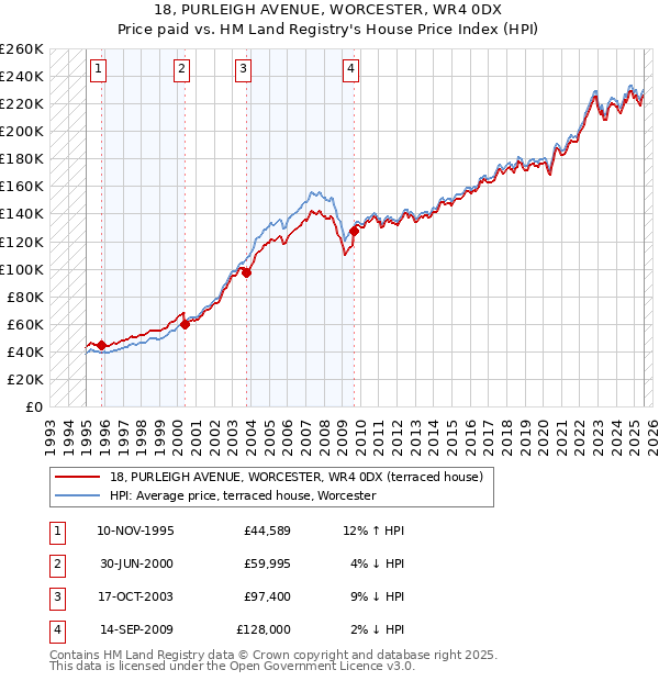 18, PURLEIGH AVENUE, WORCESTER, WR4 0DX: Price paid vs HM Land Registry's House Price Index