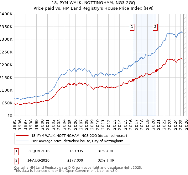 18, PYM WALK, NOTTINGHAM, NG3 2GQ: Price paid vs HM Land Registry's House Price Index