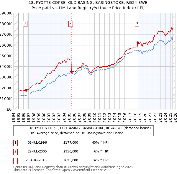 18, PYOTTS COPSE, OLD BASING, BASINGSTOKE, RG24 8WE: Price paid vs HM Land Registry's House Price Index