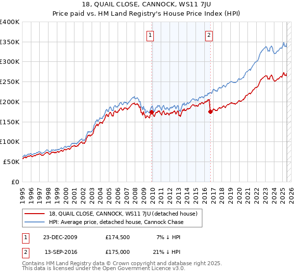 18, QUAIL CLOSE, CANNOCK, WS11 7JU: Price paid vs HM Land Registry's House Price Index