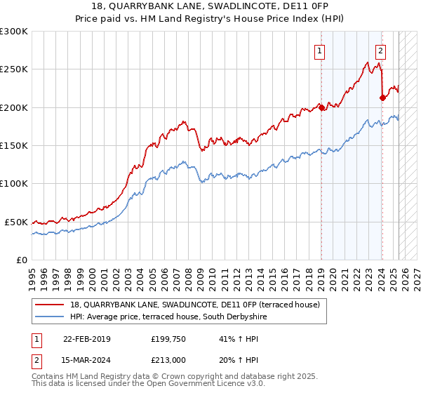 18, QUARRYBANK LANE, SWADLINCOTE, DE11 0FP: Price paid vs HM Land Registry's House Price Index