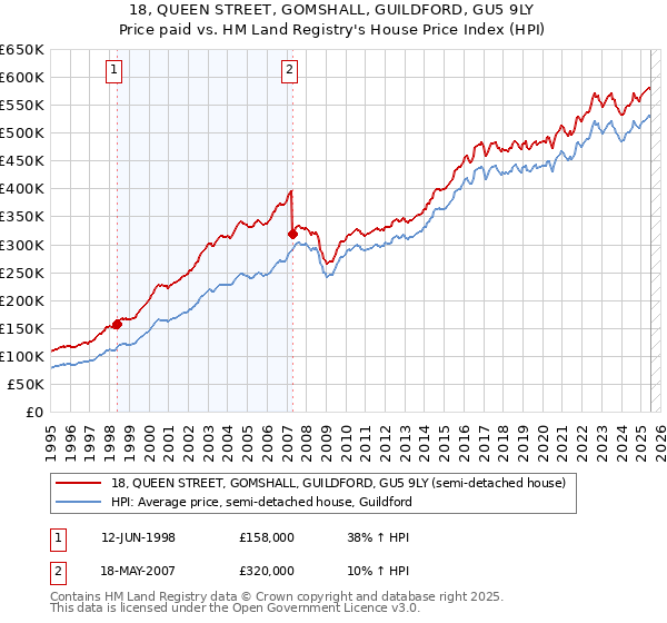 18, QUEEN STREET, GOMSHALL, GUILDFORD, GU5 9LY: Price paid vs HM Land Registry's House Price Index