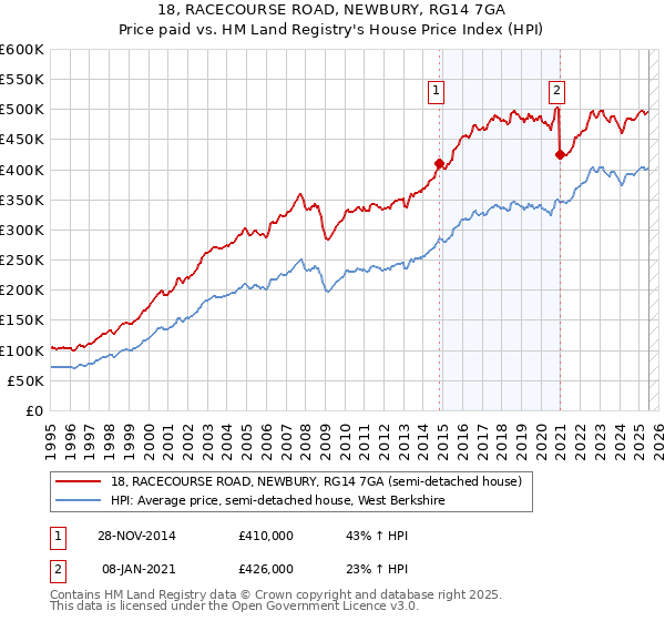 18, RACECOURSE ROAD, NEWBURY, RG14 7GA: Price paid vs HM Land Registry's House Price Index